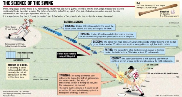 Pitch Time Graph Science Of Baseball Swing Be A Better